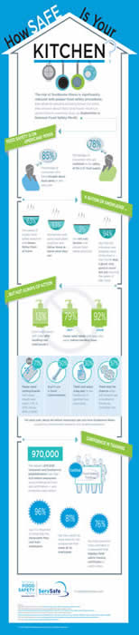 How Safe is Your Kitchen Infographic