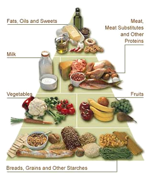 DIABETES FOOD PYRAMID