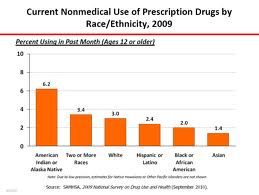 2009 Drug Abuse